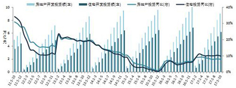 2017年1-10月全國(guó)房地產(chǎn)開(kāi)發(fā)經(jīng)營(yíng)數(shù)據(jù)解讀