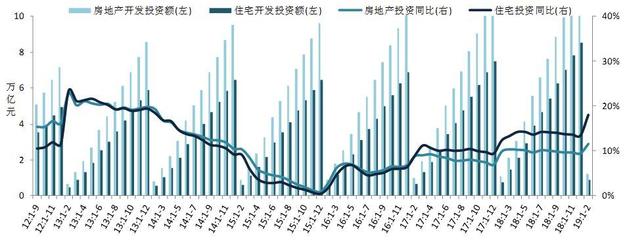 2019年1-2月全國(guó)房地產(chǎn)開(kāi)發(fā)經(jīng)營(yíng)數(shù)據(jù)解讀