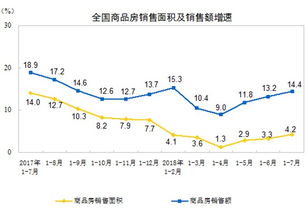 2018年1-7月全國(guó)房地產(chǎn)開(kāi)發(fā)投資與銷售情況分析